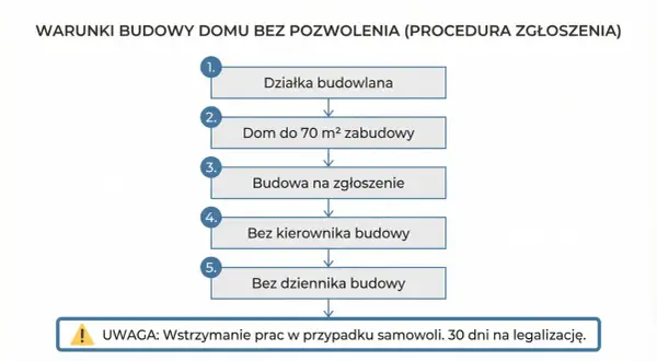 Schemat blokowy: działka budowlana, dom do 70 m², budowa na zgłoszenie, bez kierownika i dziennika budowy.