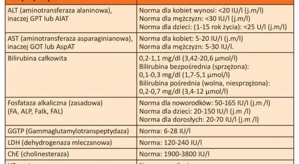 Tabela norm prób wątrobowych. Wiersz "Bilirubina całkowita" podaje zakresy dla bilirubiny bezpośredniej i pośredniej.
