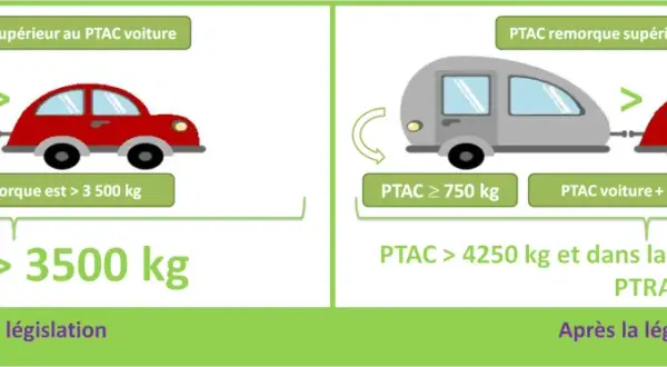 Comparaison des règles de permis avant et après la législation pour le PTAC d'un véhicule et sa remorque.