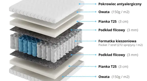 Warstwy materaca: pokrowiec, owata, pianka, filc, formatka kieszeniowa. Materac kieszeniowy to taki, gdzie sprężyny są w osobnych kieszonkach.