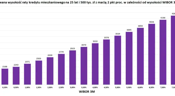 Wykres pokazuje szacowane raty kredytu mieszkaniowego w zależności od stóp procentowych (WIBOR 3M). Przewidywania rat rosną wraz ze wzrostem WIBOR.