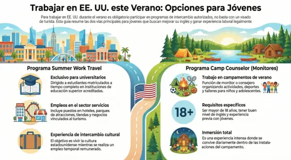 Jóvenes pueden estudiar y trabajar en Estados Unidos este verano. Dos opciones: Summer Work Travel para universitarios y Camp Counselor para monitores.