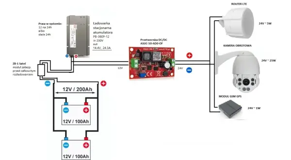 Schemat pokazuje połączenie kilku elementów: ładowarki, przetwornicy DC/DC, akumulatorów, routera LTE, kamery obrotowej i modułu GSM GPS.