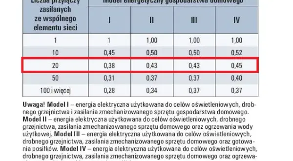 Ile kW na mieszkanie w bloku? Sprawdź, aby uniknąć problemów z prądem