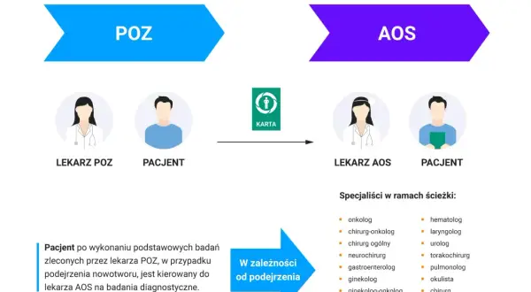 Schemat ścieżki pacjenta z podejrzeniem nowotworu. POZ kieruje do AOS, gdzie specjaliści diagnozują co to jest nowotwór o nieokreślonym charakterze.