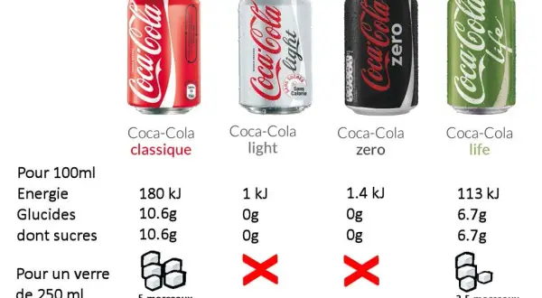 Combien de sucre dans un Coca 33cl ? Le chiffre choc et ses impacts