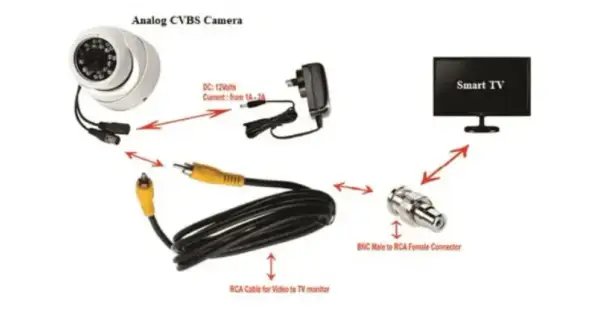Diagram shows how to connect an analog camera to a smart TV using RCA cables and a BNC connector.