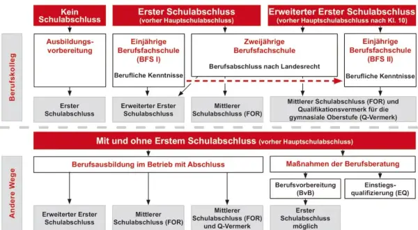 Wege für Schulabbrecher in Deutschland: Von keinem Abschluss zur Berufsausbildung oder weiterführenden Schulen.