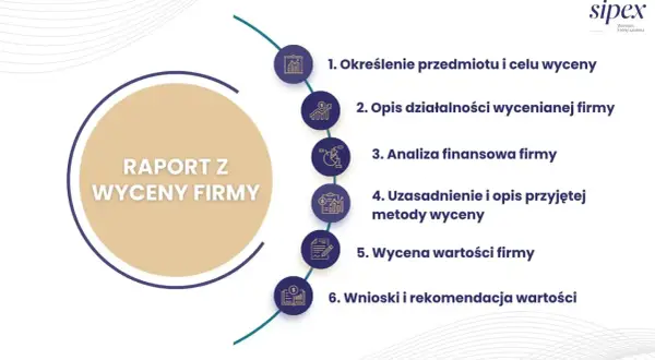 Raport z wyceny firmy: określenie przedmiotu, opis działalności, analiza finansowa, uzasadnienie metody, wycena wartości i wnioski. mb co to znaczy?