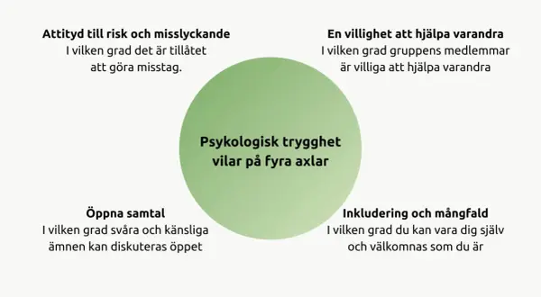 Diagram som illustrerar psykologisk trygghet enligt Amy Edmondson: attityd till risk, villighet att hjälpa, öppna samtal och inkludering.