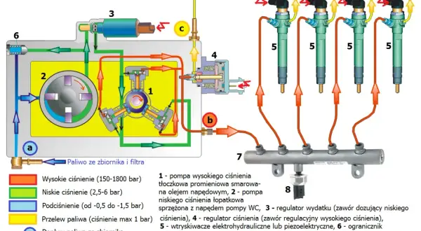 Schemat układu wtryskowego Siemens. Objawy awarii pompy paliwa mogą być związane z jej pracą, ciśnieniem lub przepływem.