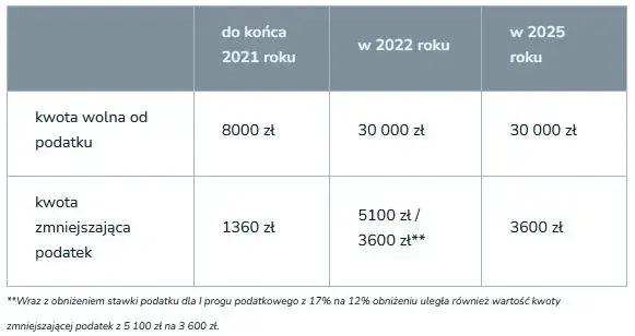 Jak się rozliczać razem czy osobno? Sprawdź, co jest korzystniejsze