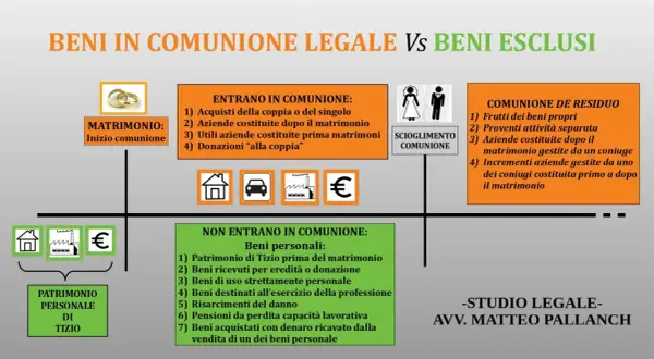 Schema sui beni in comunione legale e beni esclusi. Illustra cosa entra ed esce dalla comunione dei beni al matrimonio e allo scioglimento.