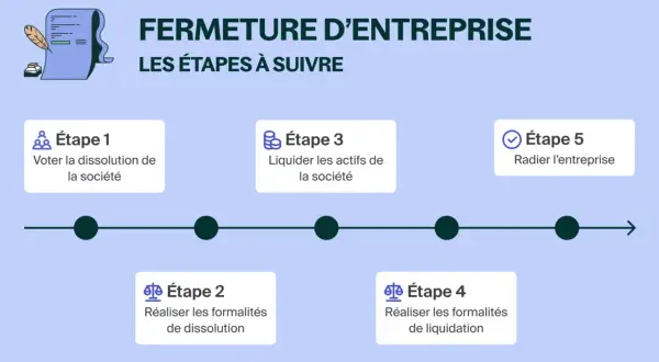 Schéma des étapes de fermeture d'entreprise : vote de dissolution, formalités, liquidation des actifs, et radiation. Un guide pour le licenciement pour cessation d'activité.