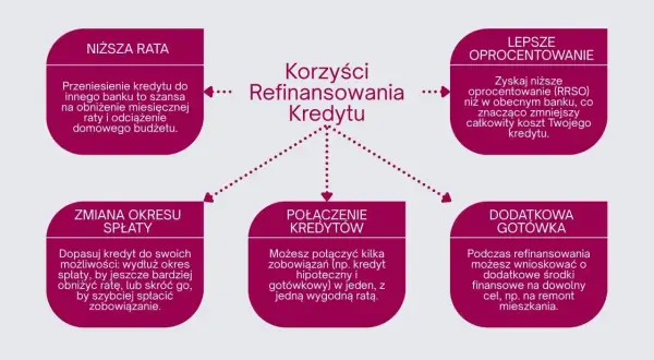 Refinansowanie kredytu: niższa rata, lepsze oprocentowanie, zmiana okresu spłaty, połączenie kredytów, dodatkowa gotówka. Nadpłata kredytu może przynieść korzyści.