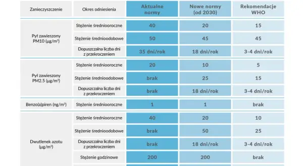 Tabela porównująca aktualne i nowe normy jakości powietrza dla pyłu PM10, PM2.5, benzo(a)pirenu i dwutlenku azotu, wraz z rekomendacjami WHO.