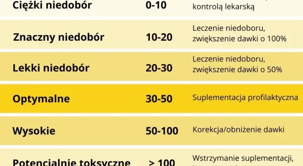 Ile witaminy D przy niedoborze? Dawkowanie, wyniki i bezpieczne leczenie