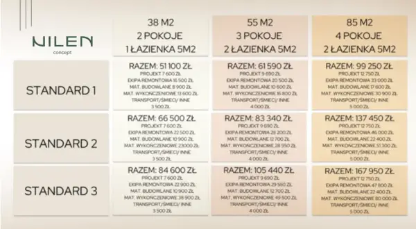 Tabela cenowa remontów mieszkań: ile kosztuje remont mieszkania w zależności od metrażu i liczby pokoi.