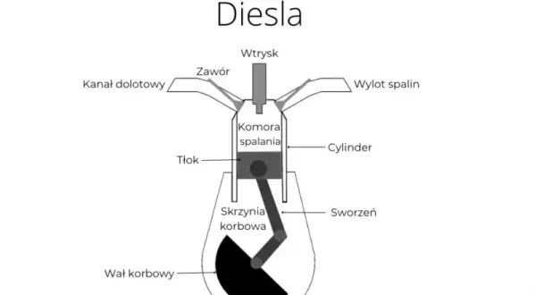 Jak działa silnik? Zaskakujące zasady działania i budowa silników spalinowych oraz elektrycznych