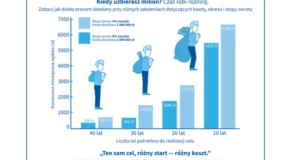 Wykres pokazuje, jak ppk ile procent zwrotu wpływa na oszczędności. Różne stopy zwrotu (4% i 8%) przy celu 1 mln zł pokazują, jak szybko można osiągnąć cel.