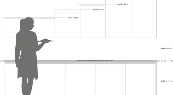 Schema di una cucina con silhouette di persona. Indica le varie altezze dei pensili e delle basi, definendo l'altezza cucina ideale.
