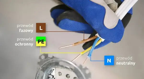 Rękawica pokazuje podłączenie przewodów do puszki elektrycznej: fazowego (L), ochronnego (PE) i neutralnego (N).