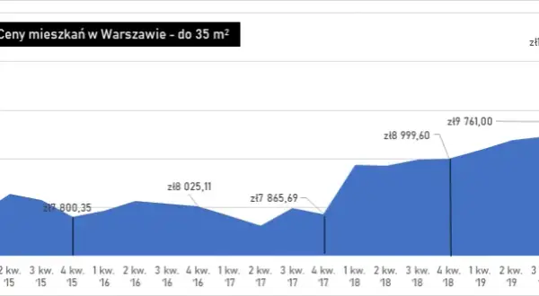 Ile kosztuje metr kwadratowy mieszkania w Warszawie? Ceny zaskakują