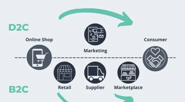 D2C que es: un modelo de negocio directo al consumidor, con tienda online, marketing y consumidor. B2C incluye retail, proveedor y marketplace.