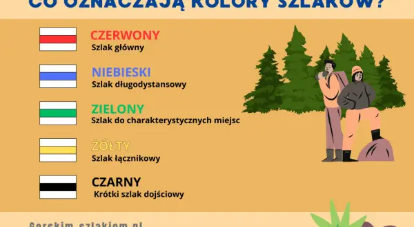 Poznaj kolory szlaków rowerowych: czerwony (główny), niebieski (długodystansowy), zielony (do miejsc), żółty (łącznikowy), czarny (dojściowy).