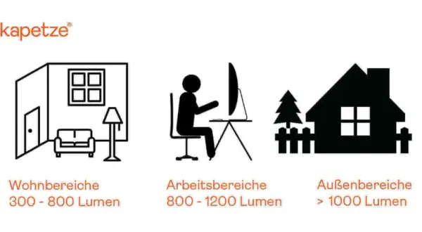 Ilustracja porównuje zalecane natężenie światła (lumeny) dla różnych stref: mieszkalnych (300-800), roboczych (800-1200) i zewnętrznych (>1000).