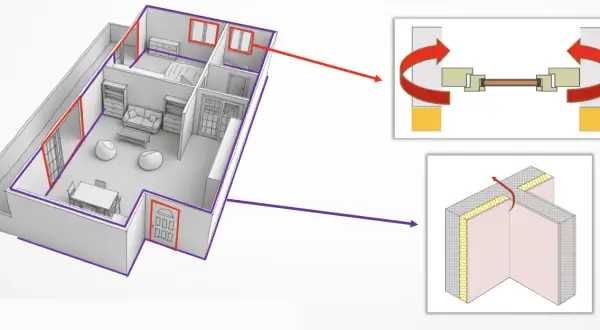 Schéma d'une maison montrant les zones de pont thermique aux fenêtres et aux jonctions de murs. L'isolation est essentielle pour éviter ces pertes de chaleur.