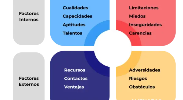 Diagrama DAFO personal para un estudiante: Fortalezas (cualidades, aptitudes), Debilidades (miedos, inseguridades), Oportunidades (recursos, contactos) y Amenazas (riesgos, obstáculos).