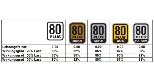 Vergleich der Wirkungsgrade von ATX 2.4 vs 3.0 Netzteilen: 80 PLUS Bronze, Silver, Gold, Platinum.