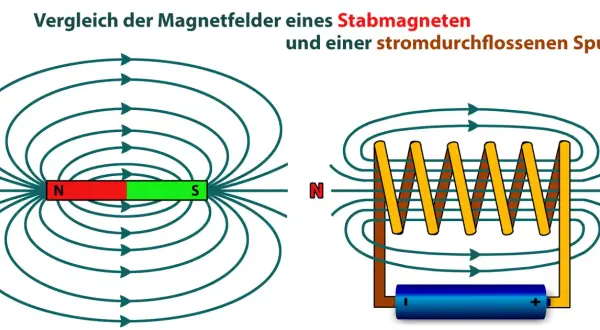 Vergleich der Magnetfelder eines Stabmagneten und einer stromdurchflossenen Spule. Die Darstellung zeigt das Prinzip der **Induktion** in der **Physik**.