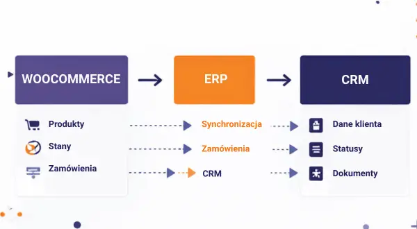 Schemat integracji WooCommerce z ERP i CRM. Dane produktów, stany i zamówienia z WooCommerce są synchronizowane z ERP, a następnie trafiają do CRM jako dane klienta, statusy i dokumenty.