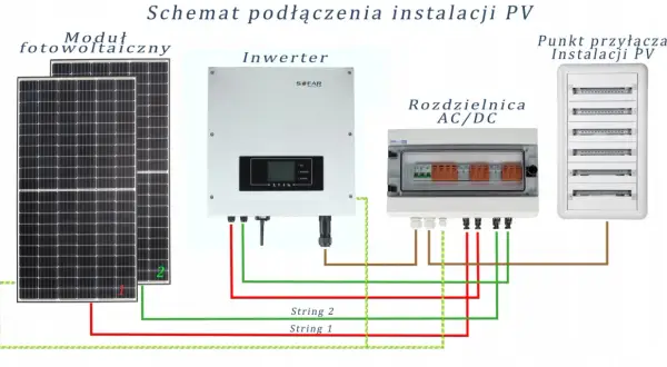 Schemat instalacji PV: moduły fotowoltaiczne, inwerter, rozdzielnica AC/DC i punkt przyłącza. Przewody DC łączą panele z inwerterem, a następnie z rozdzielnicą.