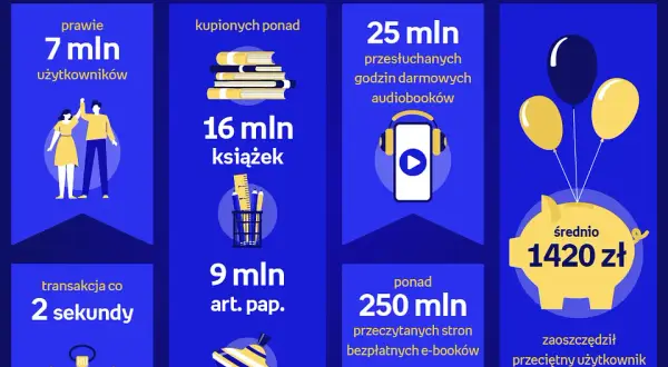 Empik 3 za 2: Do kiedy trwa? Jak skorzystać i oszczędzić?