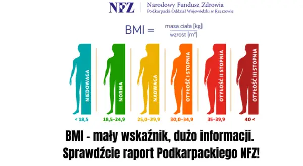 Jak obliczyć BMI? Przykład: wskaźnik masy ciała od niedowagi do otyłości III stopnia, z podziałem na kategorie.