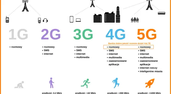 Ewolucja sieci komórkowych: od 1G do 5G. Co to jest 5G? To najnowsza technologia oferująca błyskawiczny internet, streaming i inteligentne miasta.