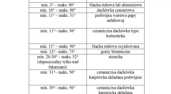 Tabela: kąt nachylenia dachu i typy pokrycia dachowego. Od papy asfaltowej po dachówkę karpiówkę, każdy kąt ma swoje zastosowanie.
