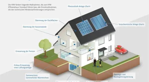 Energieeffizientes Haus: Dämmung, Fenster, Heizung, Solar. Auch für Eigentumswohnungen relevant, wenn eine energetische Sanierung Pflicht wird.