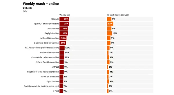 Grafico sulla portata settimanale online in Italia, con dati sul web journalism e l'uso di siti di notizie.