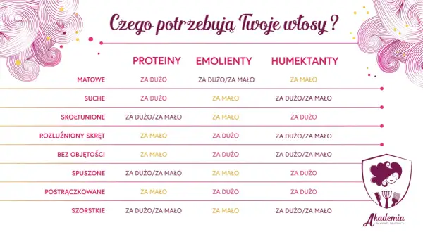 Tabela z potrzebami włosów: białka, emolienty, humektanty. Kluczowa jest **równowaga PEH** dla zdrowych włosów.