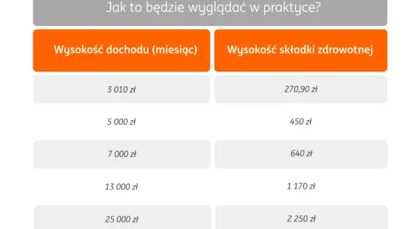 Tabela porównująca różne formy opodatkowania: wysokość dochodu miesięcznego i odpowiadające mu składki zdrowotne.
