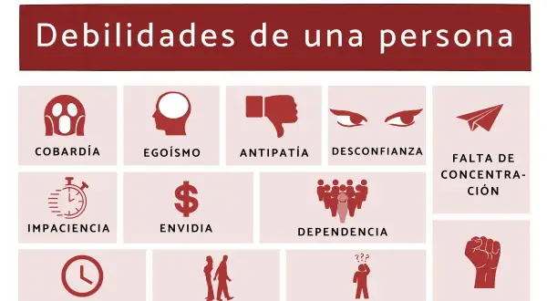 Ilustración sobre las debilidades de una persona: cobardía, egoísmo, antipatía, desconfianza, impaciencia, envidia, dependencia, falta de concentración, impuntualidad, resentimiento, irresponsabilidad y tozudez.