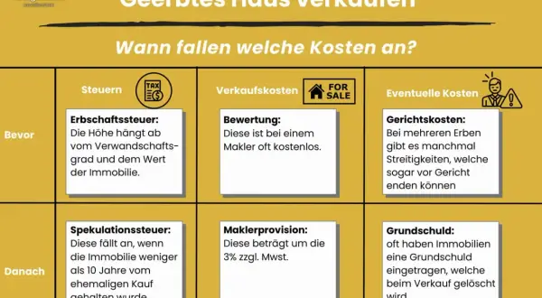 Tabelle zeigt Kosten beim Verkauf eines geerbten Hauses. Spekulationssteuer bei Erbengemeinschaft wird nach 10 Jahren Haltedauer relevant.