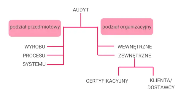 Schemat przedstawia podział audytu na przedmiotowy (wyrobu, procesu, systemu) i organizacyjny (wewnętrzne, zewnętrzne, certyfikacyjny, klienta/dostawcy).
