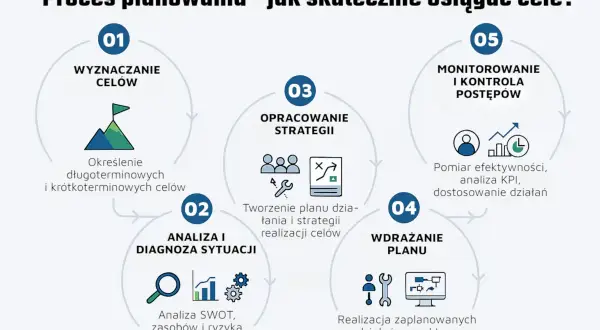 Schemat procesu planowania: wyznaczanie celów, analiza sytuacji, opracowanie strategii, wdrażanie planu i monitorowanie postępów. Klucz do sukcesu to dobra strategia biznesu.