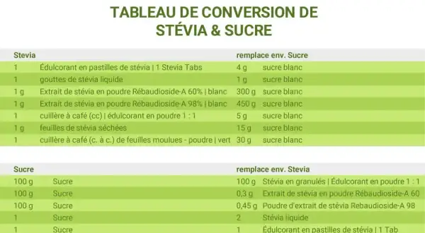 Stévia: Dosage pour 100g de Sucre & Astuces Pâtisserie Réussie