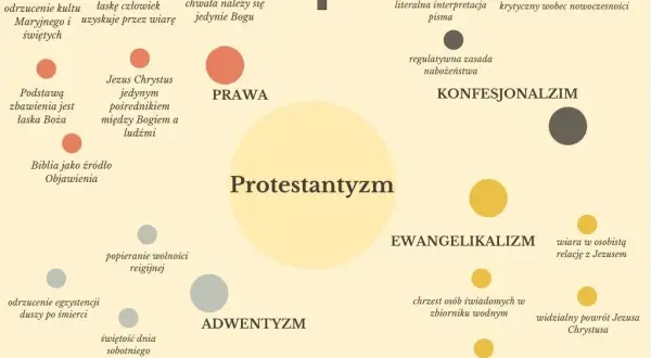 Co to jest wiara protestancka? Kluczowe różnice i zasady wyznania